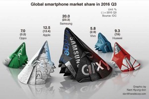 سامسونگ بخشی از سهم بازار گوشی‌ های هوشمندش را به شرکت‌ های چینی باخت